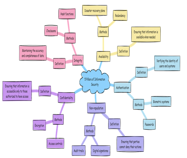 5 Pillars Of Information Security